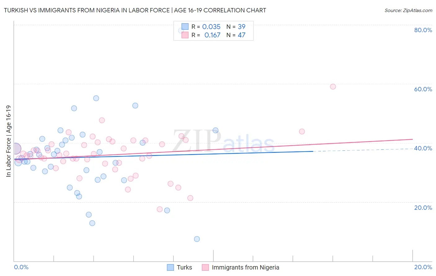 Turkish vs Immigrants from Nigeria In Labor Force | Age 16-19