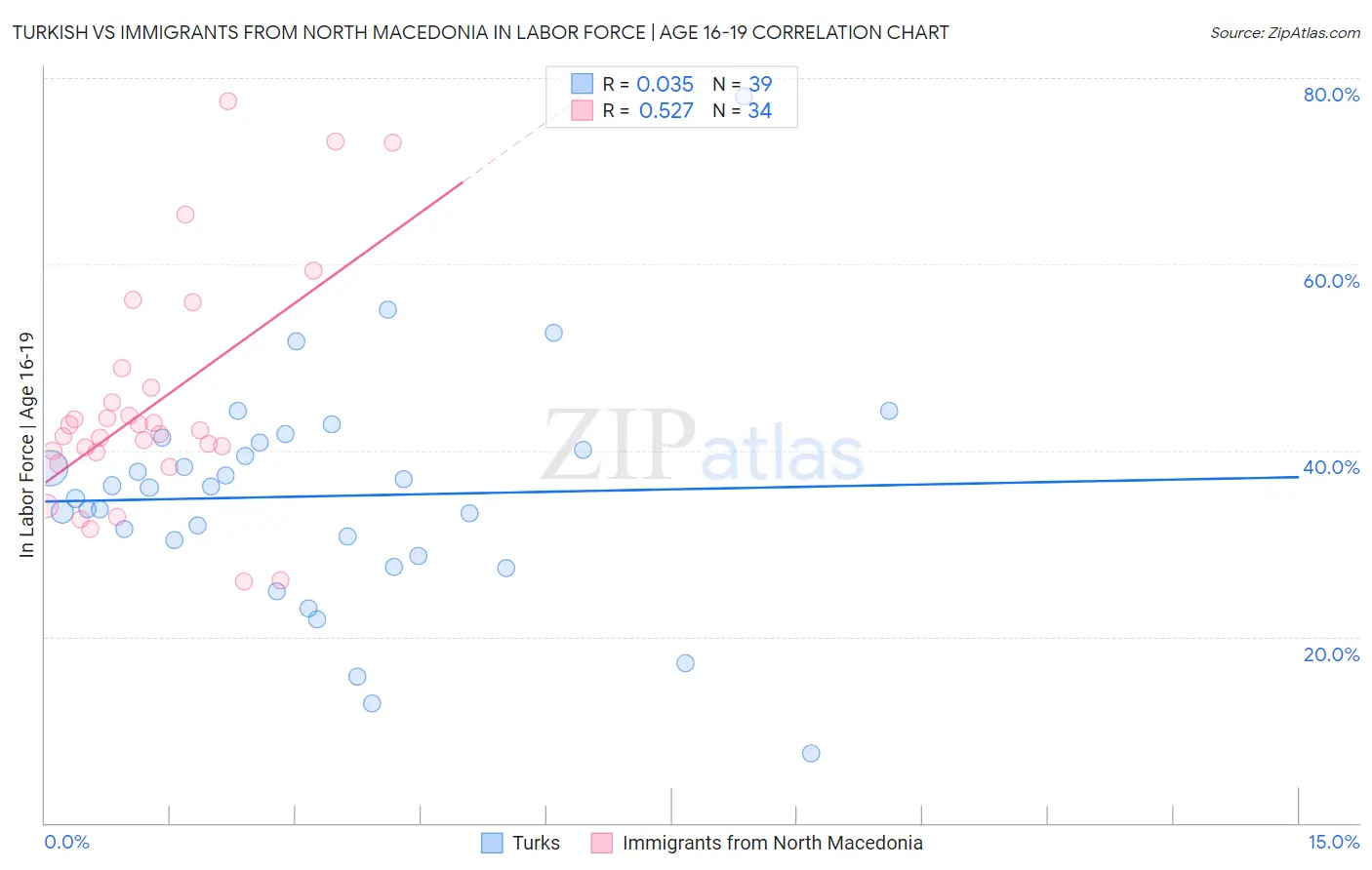 Turkish vs Immigrants from North Macedonia In Labor Force | Age 16-19