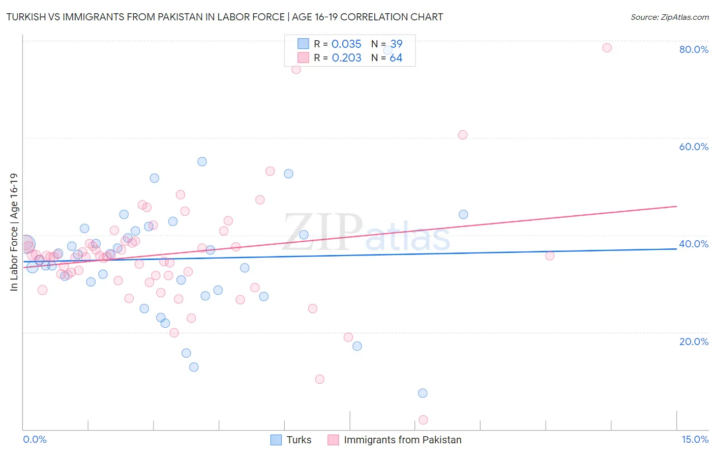 Turkish vs Immigrants from Pakistan In Labor Force | Age 16-19