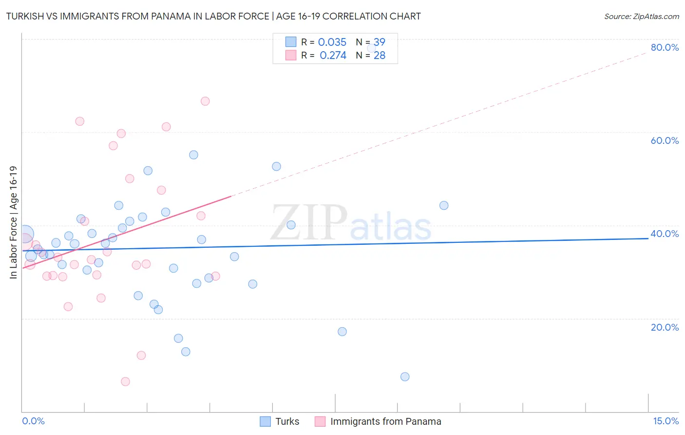 Turkish vs Immigrants from Panama In Labor Force | Age 16-19