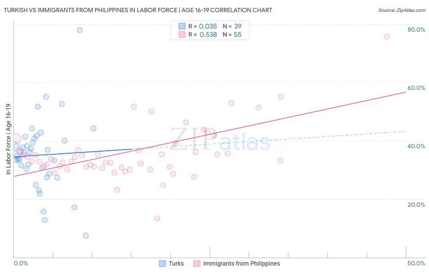 Turkish vs Immigrants from Philippines In Labor Force | Age 16-19