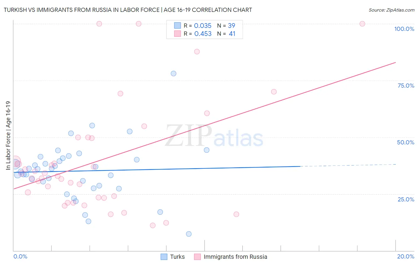 Turkish vs Immigrants from Russia In Labor Force | Age 16-19