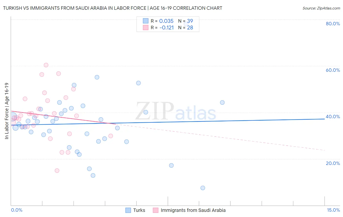 Turkish vs Immigrants from Saudi Arabia In Labor Force | Age 16-19