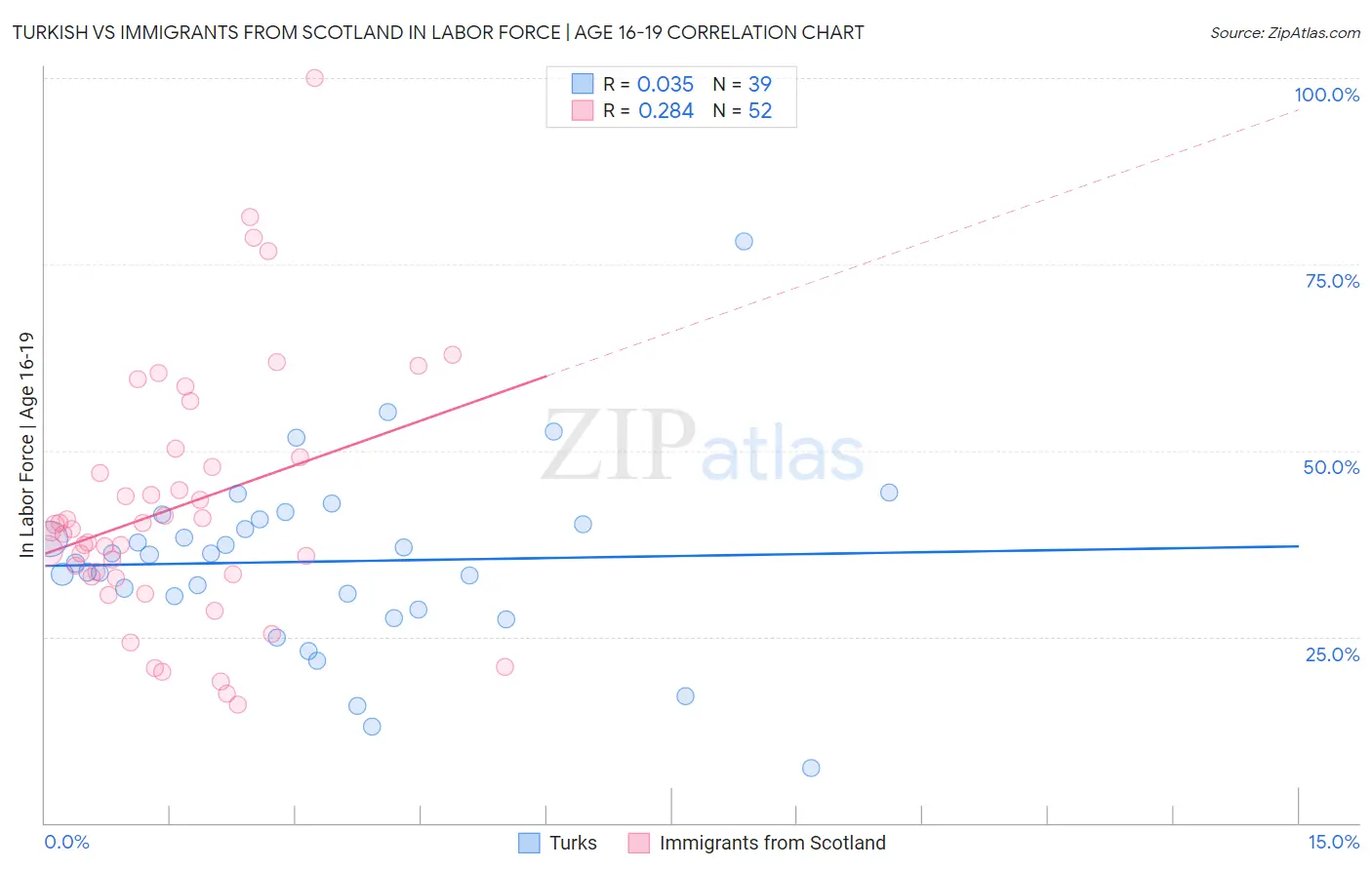 Turkish vs Immigrants from Scotland In Labor Force | Age 16-19