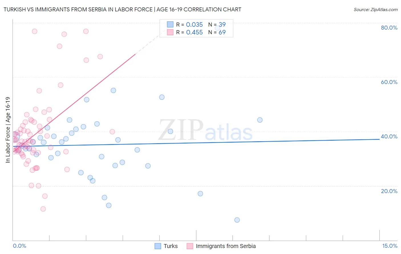 Turkish vs Immigrants from Serbia In Labor Force | Age 16-19