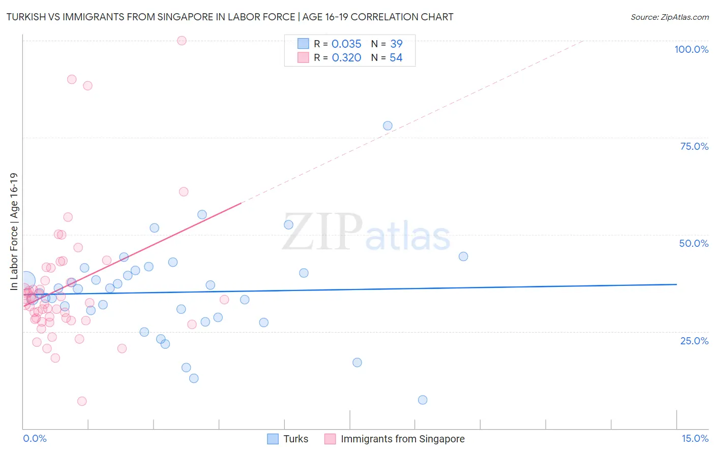 Turkish vs Immigrants from Singapore In Labor Force | Age 16-19