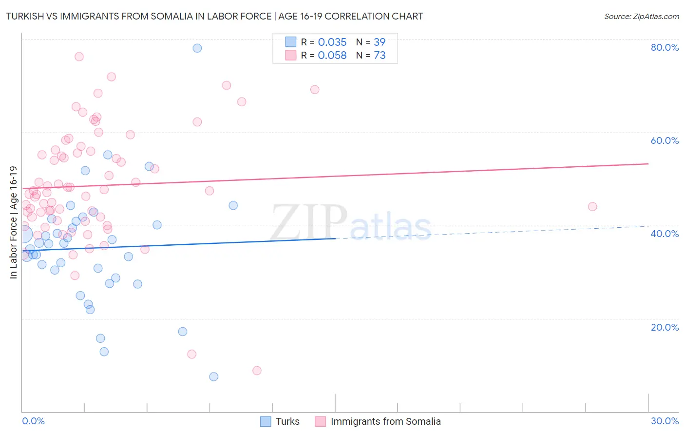 Turkish vs Immigrants from Somalia In Labor Force | Age 16-19