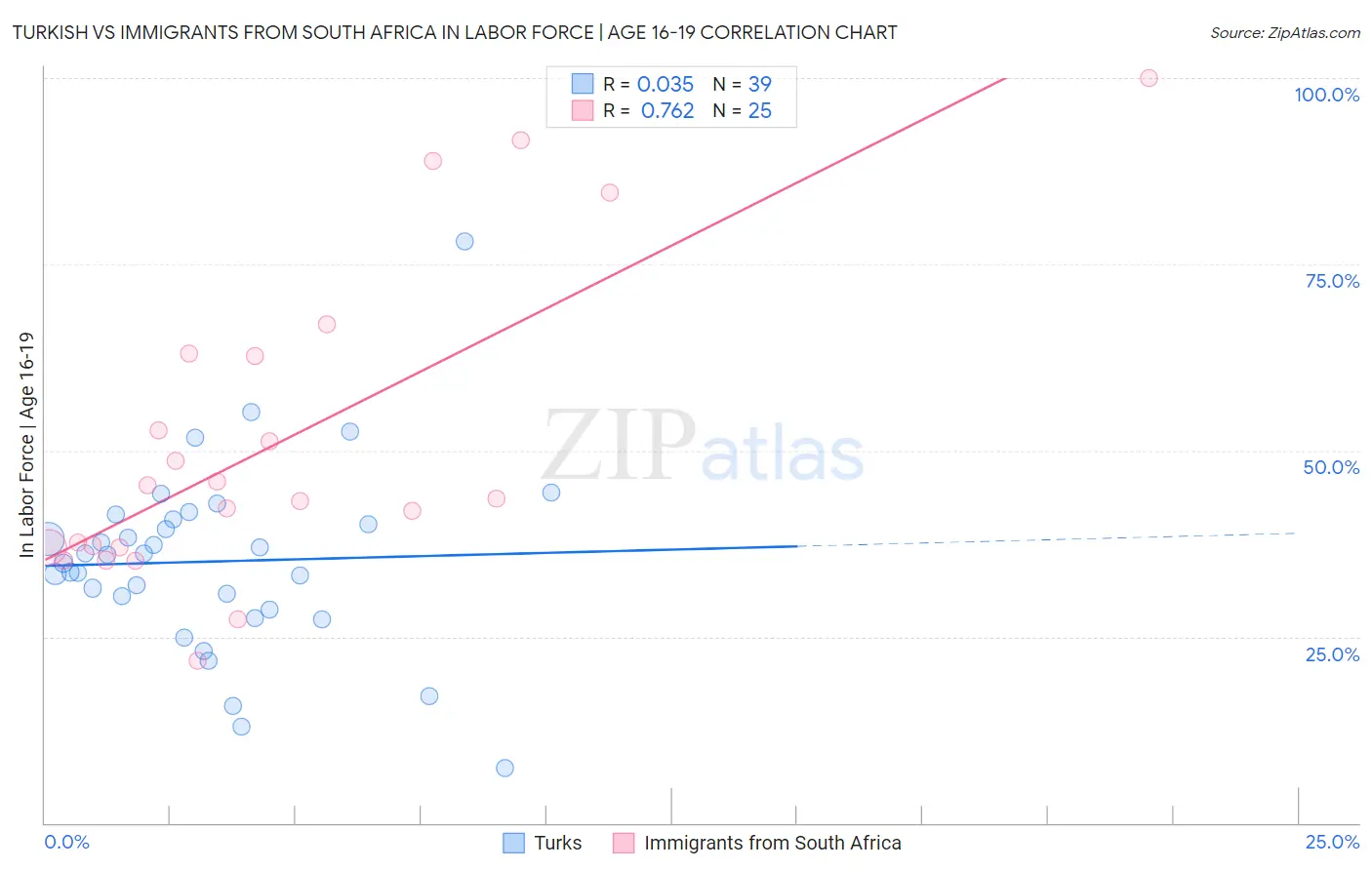 Turkish vs Immigrants from South Africa In Labor Force | Age 16-19