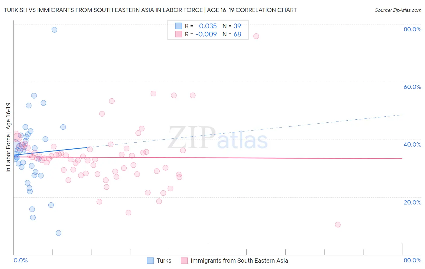 Turkish vs Immigrants from South Eastern Asia In Labor Force | Age 16-19