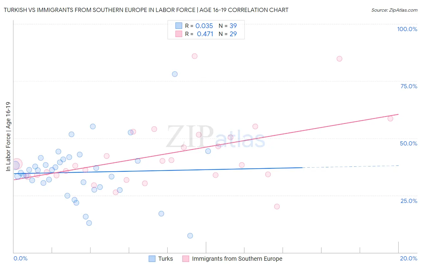Turkish vs Immigrants from Southern Europe In Labor Force | Age 16-19