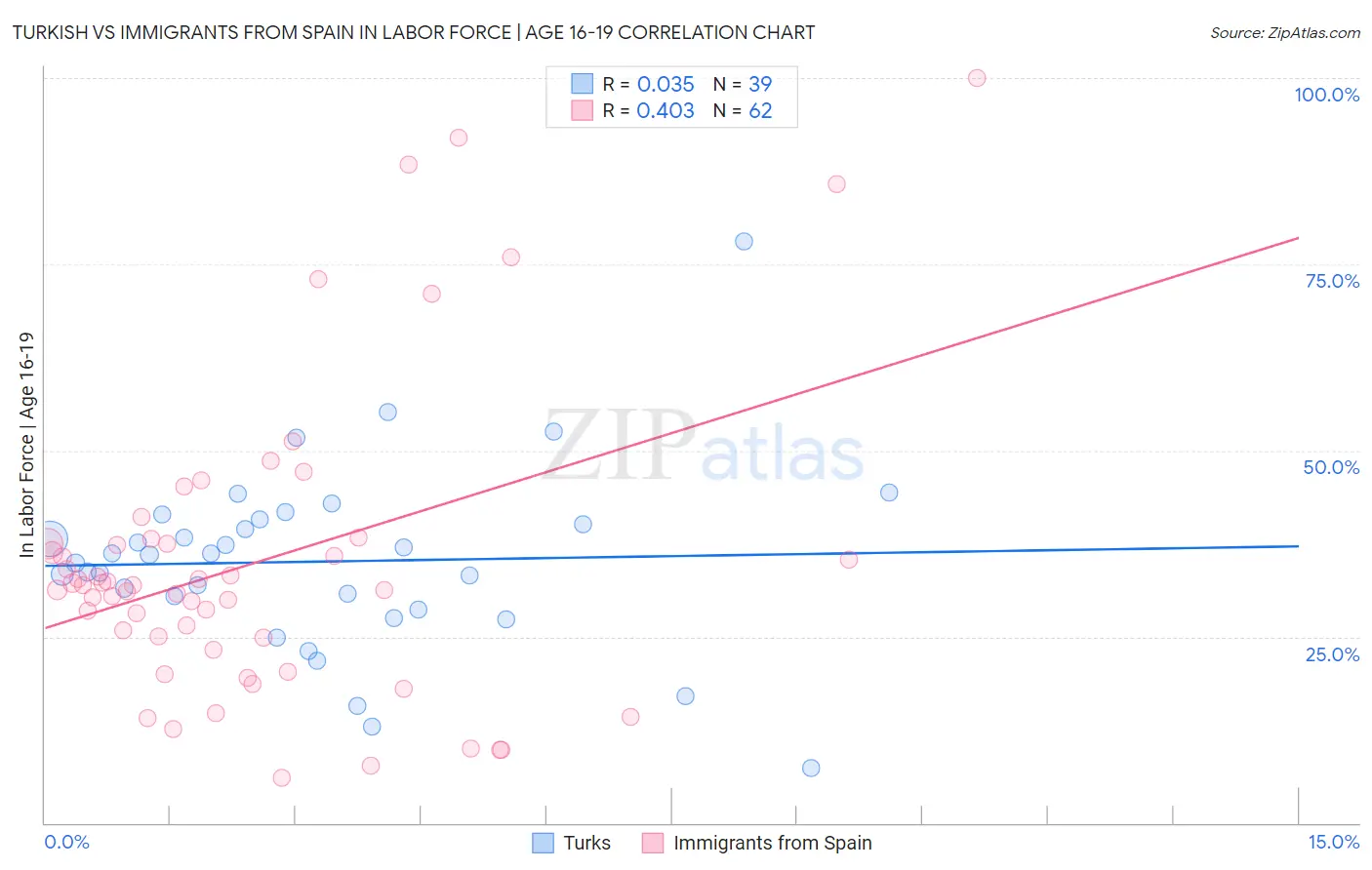 Turkish vs Immigrants from Spain In Labor Force | Age 16-19
