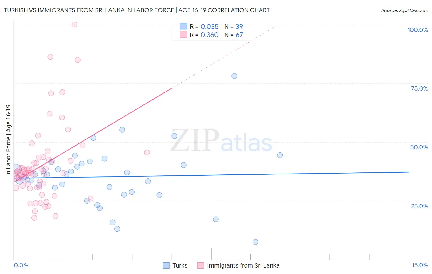 Turkish vs Immigrants from Sri Lanka In Labor Force | Age 16-19