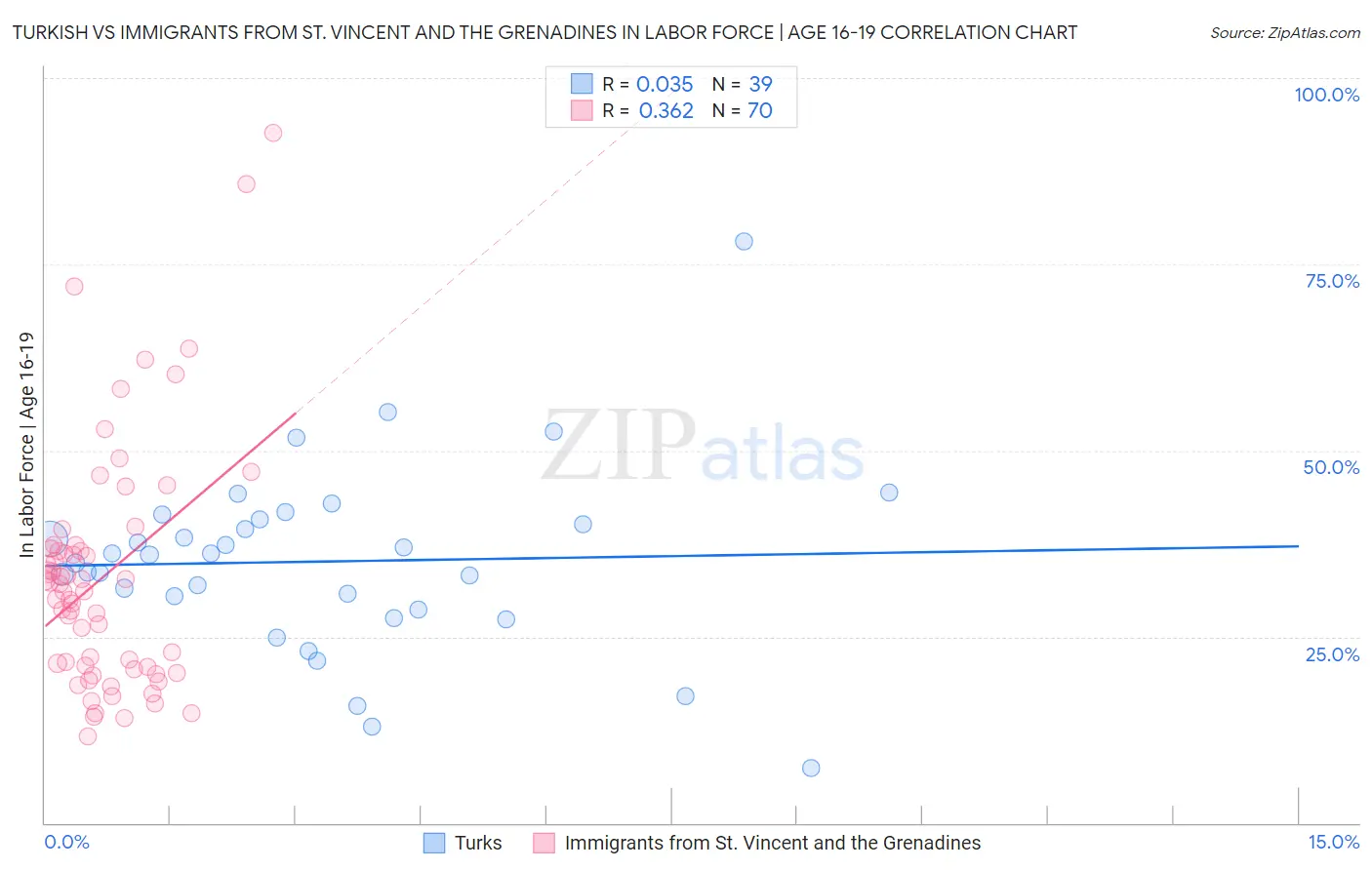 Turkish vs Immigrants from St. Vincent and the Grenadines In Labor Force | Age 16-19