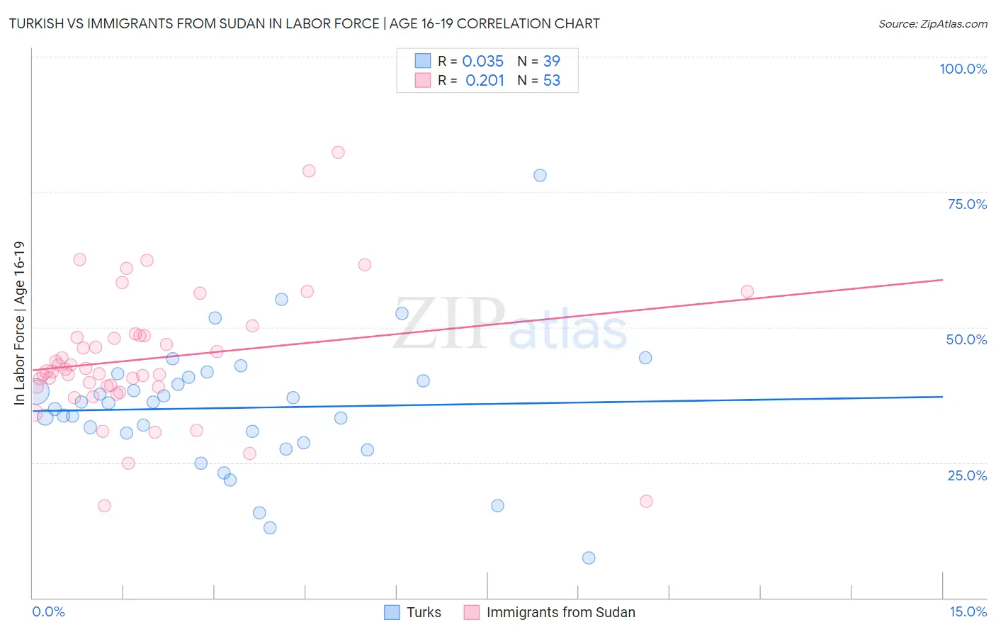 Turkish vs Immigrants from Sudan In Labor Force | Age 16-19