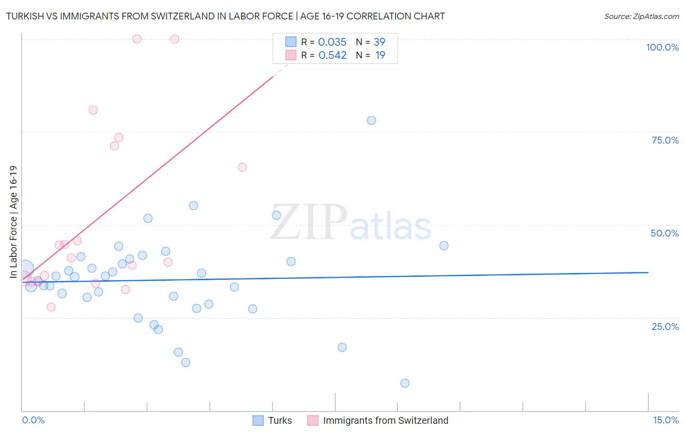 Turkish vs Immigrants from Switzerland In Labor Force | Age 16-19