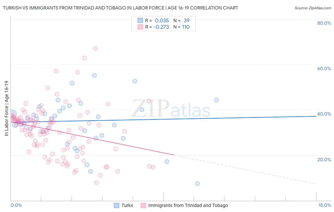 Turkish vs Immigrants from Trinidad and Tobago In Labor Force | Age 16-19