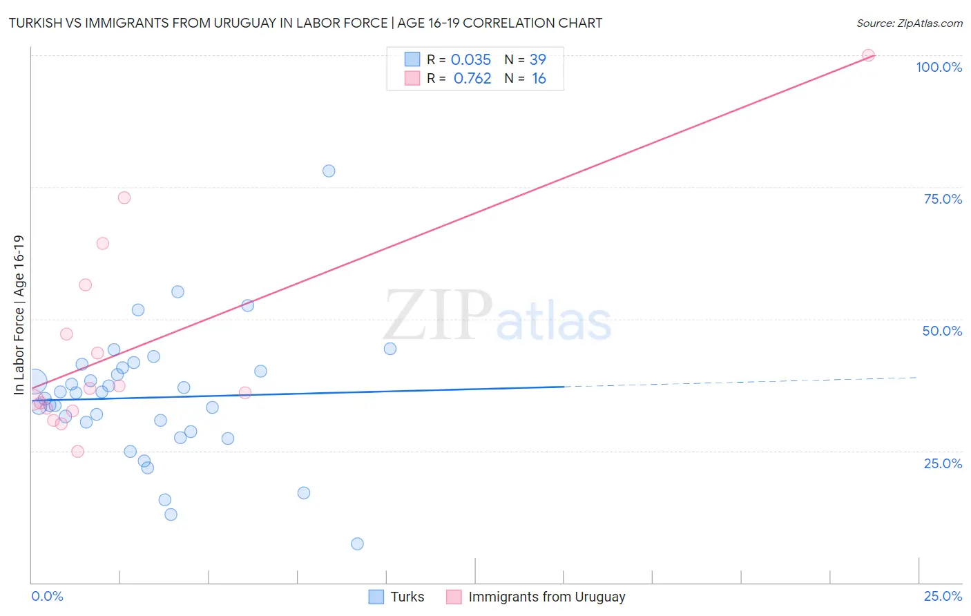 Turkish vs Immigrants from Uruguay In Labor Force | Age 16-19