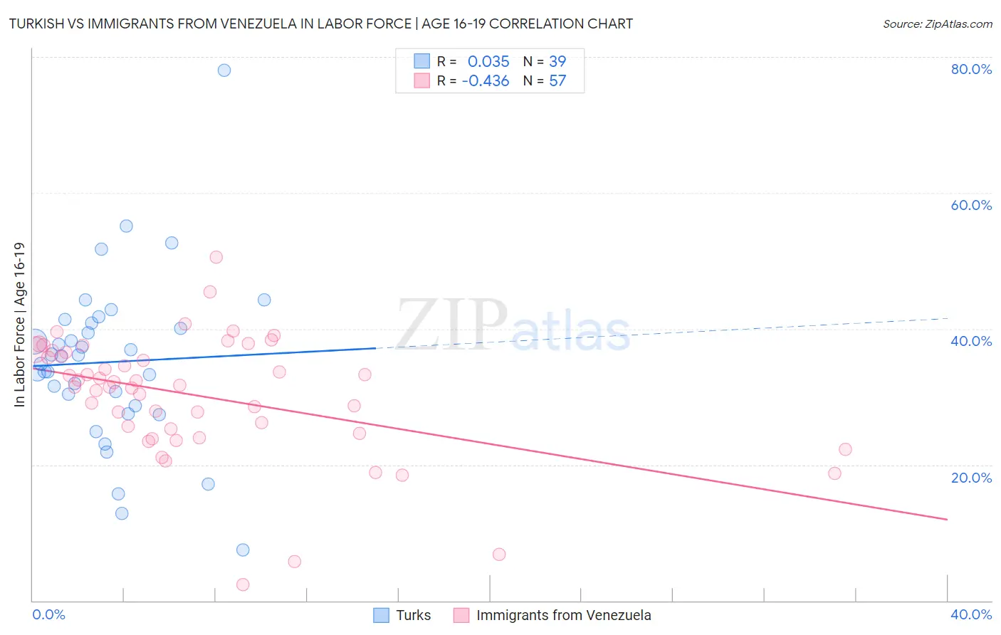 Turkish vs Immigrants from Venezuela In Labor Force | Age 16-19