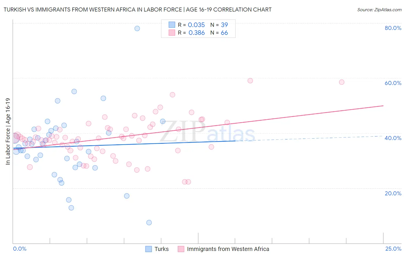 Turkish vs Immigrants from Western Africa In Labor Force | Age 16-19