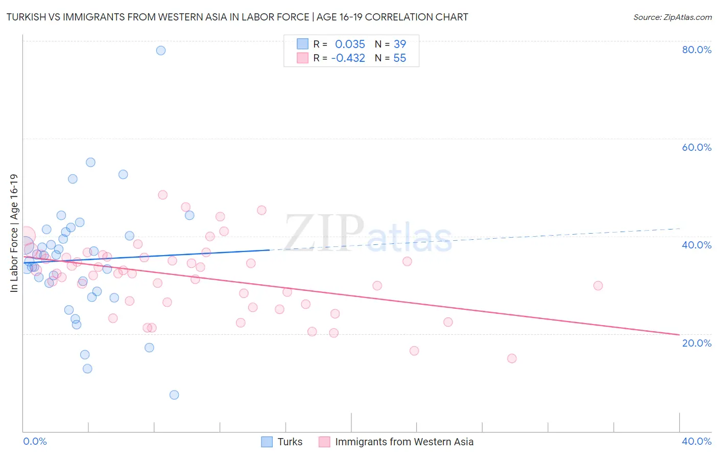 Turkish vs Immigrants from Western Asia In Labor Force | Age 16-19