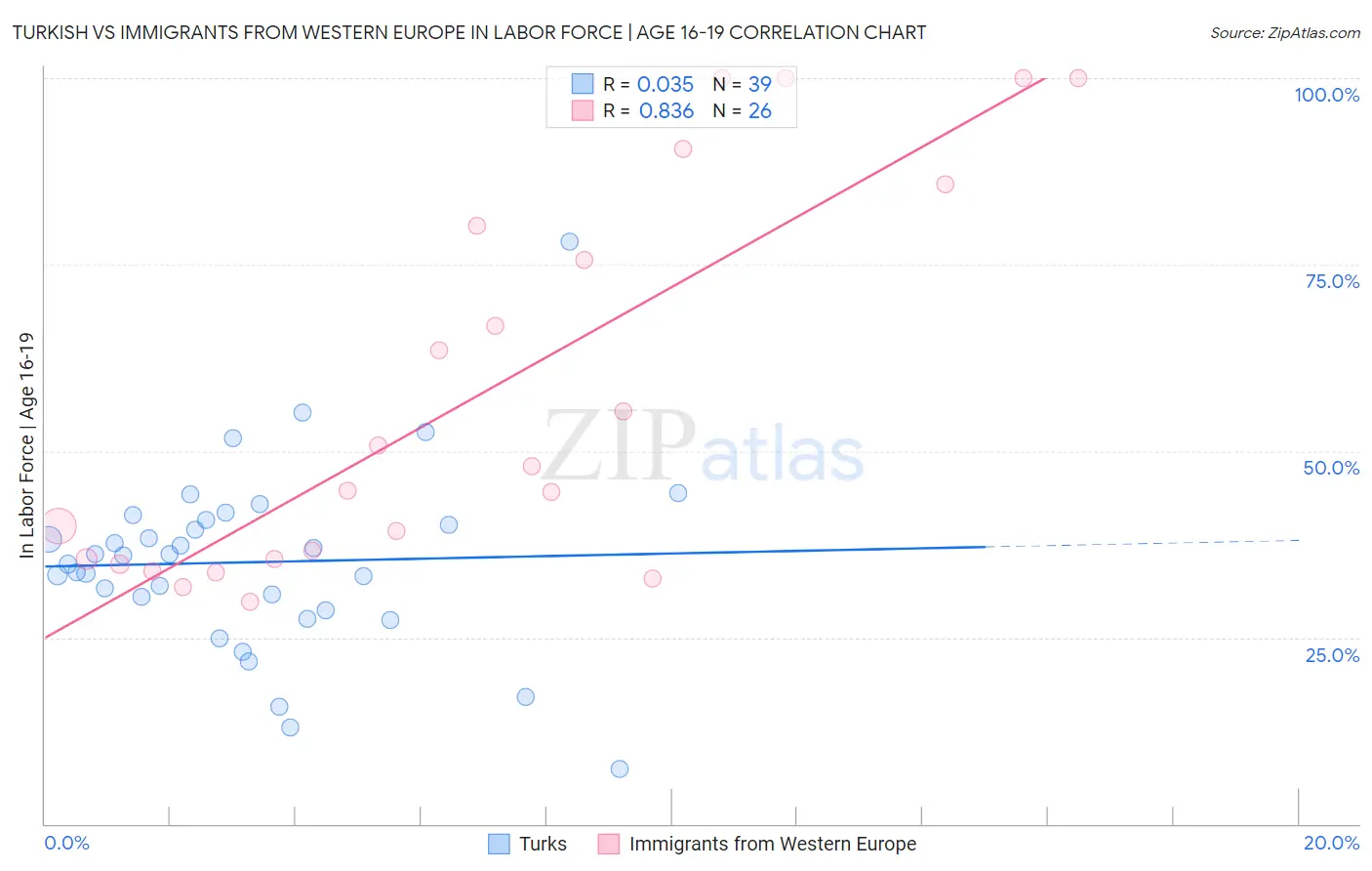 Turkish vs Immigrants from Western Europe In Labor Force | Age 16-19
