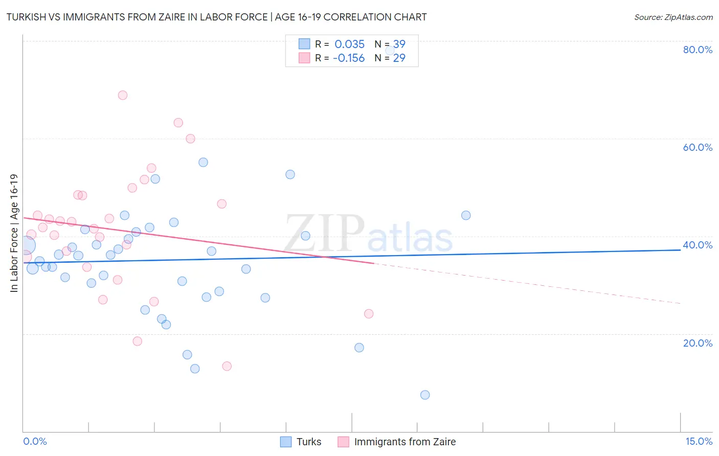 Turkish vs Immigrants from Zaire In Labor Force | Age 16-19