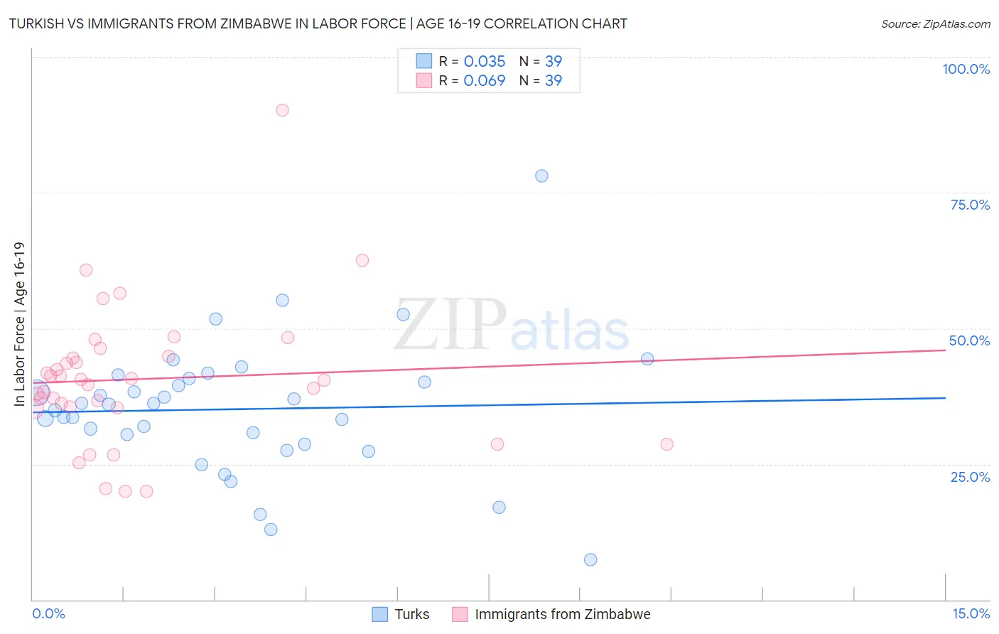 Turkish vs Immigrants from Zimbabwe In Labor Force | Age 16-19
