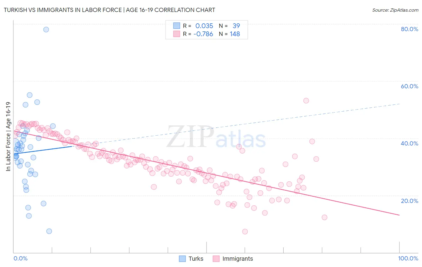 Turkish vs Immigrants In Labor Force | Age 16-19
