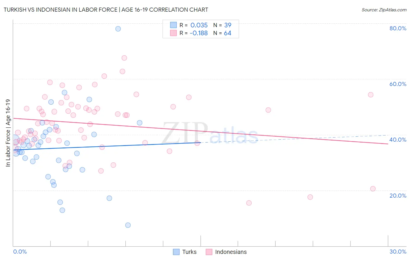 Turkish vs Indonesian In Labor Force | Age 16-19
