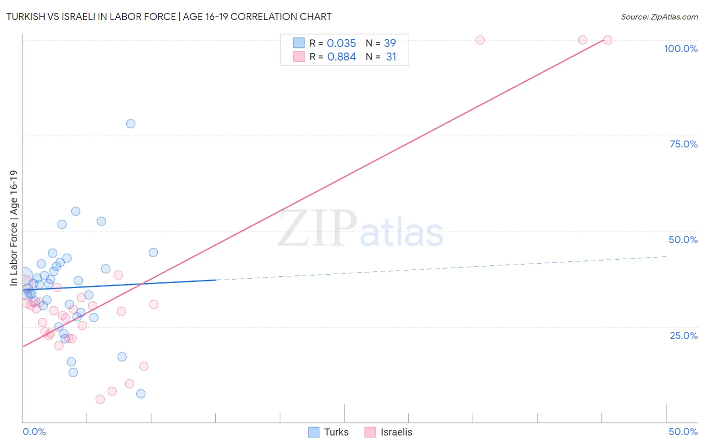 Turkish vs Israeli In Labor Force | Age 16-19