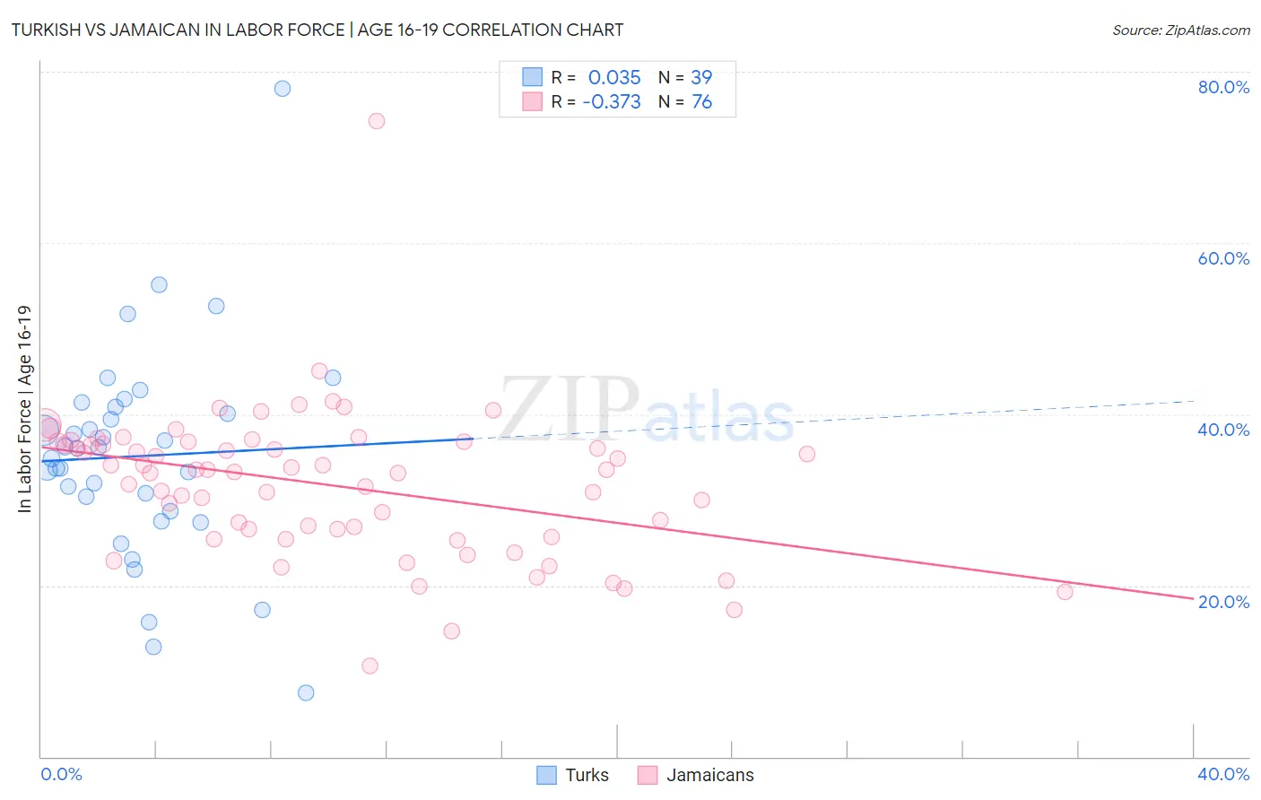 Turkish vs Jamaican In Labor Force | Age 16-19