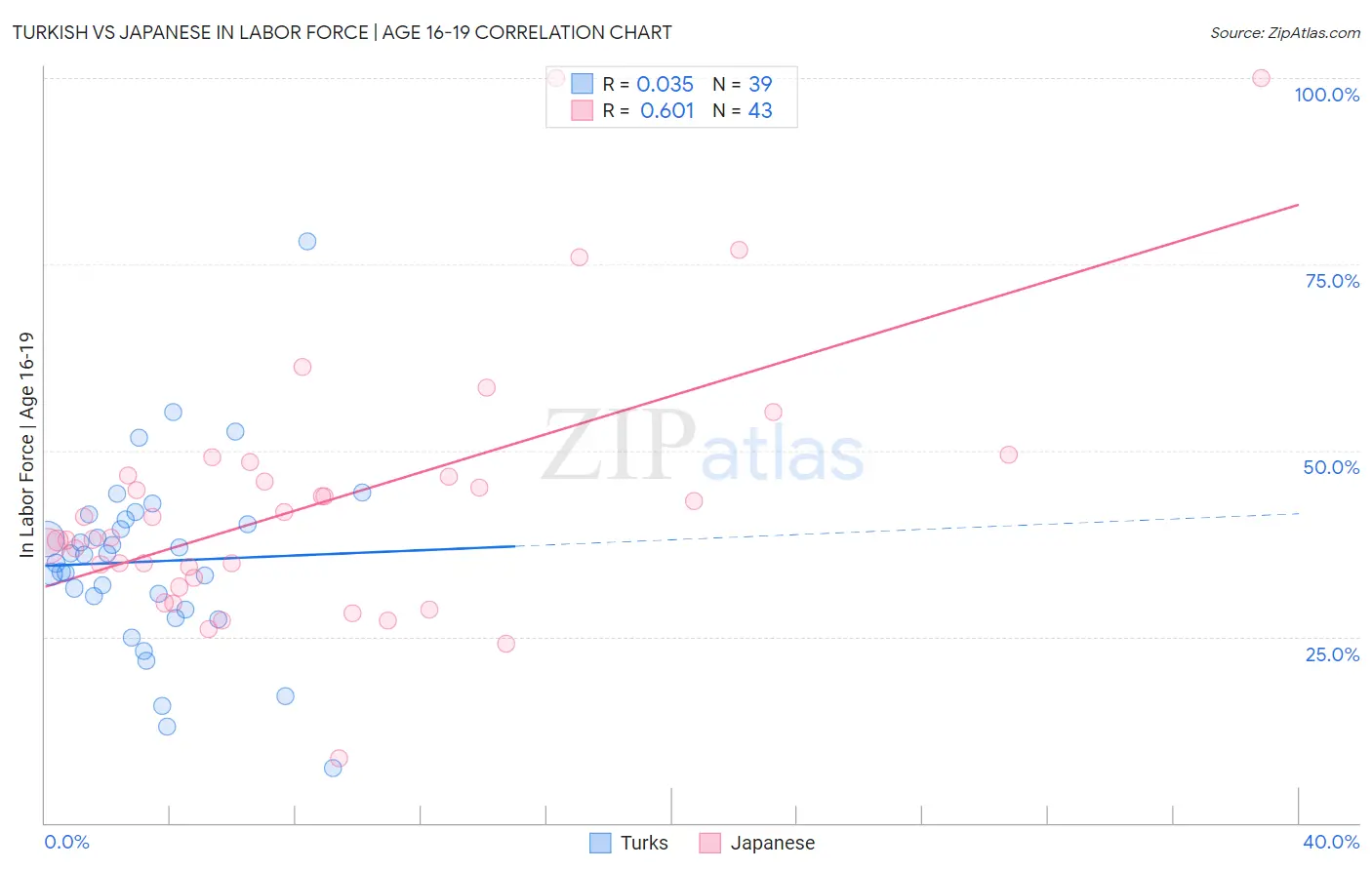 Turkish vs Japanese In Labor Force | Age 16-19