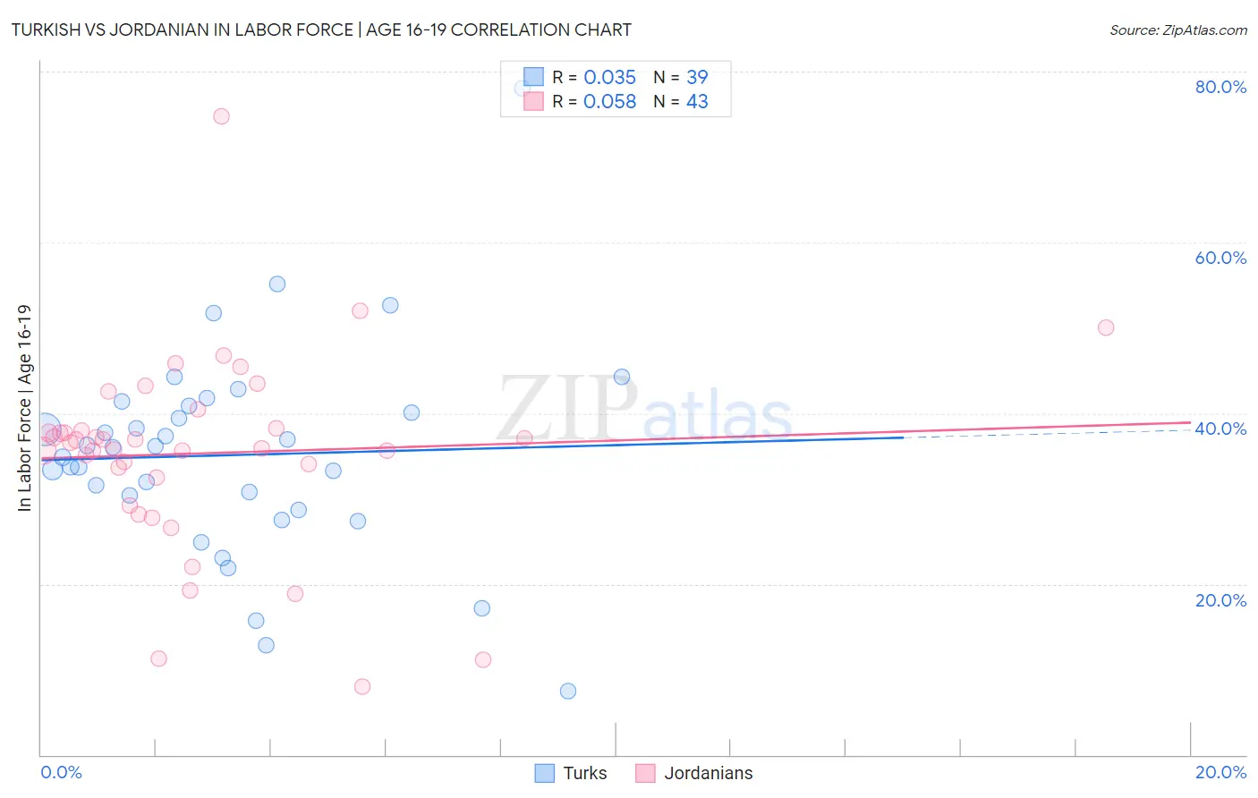 Turkish vs Jordanian In Labor Force | Age 16-19