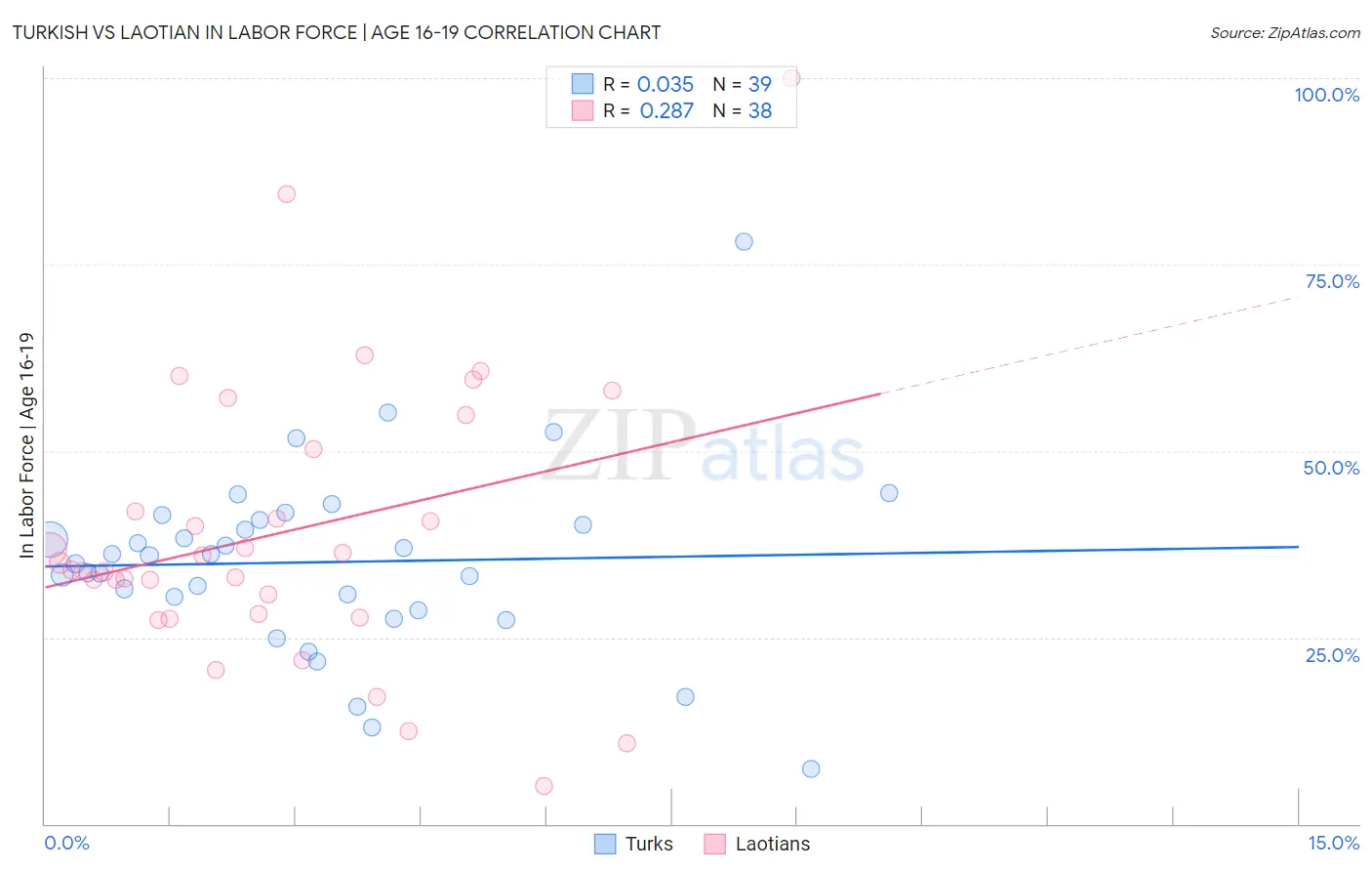 Turkish vs Laotian In Labor Force | Age 16-19