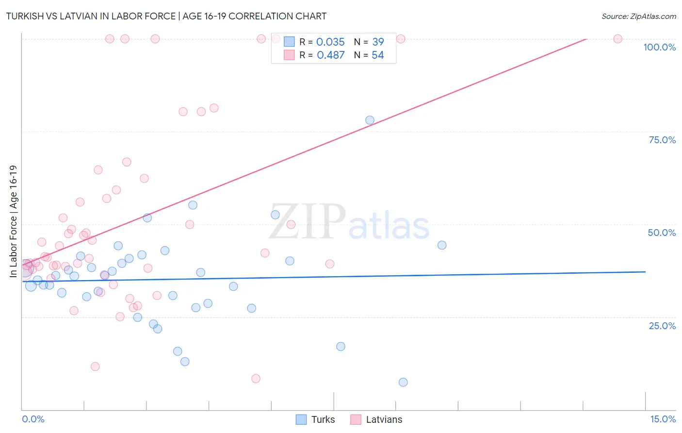 Turkish vs Latvian In Labor Force | Age 16-19