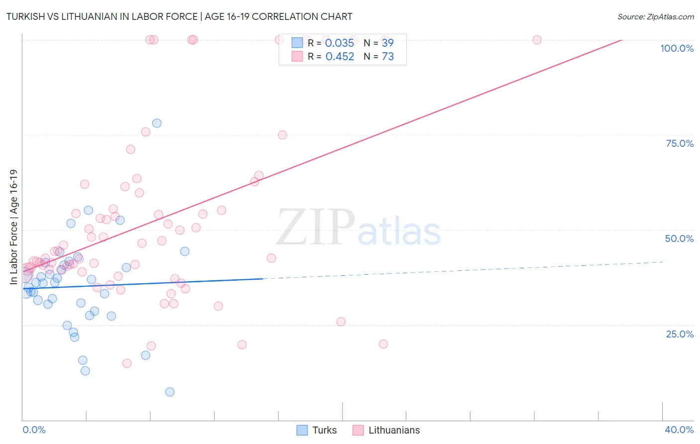 Turkish vs Lithuanian In Labor Force | Age 16-19