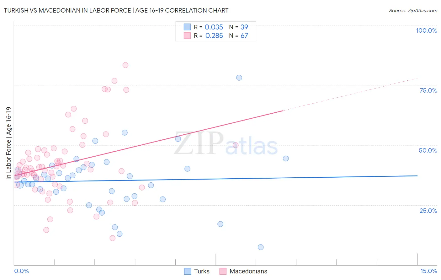 Turkish vs Macedonian In Labor Force | Age 16-19