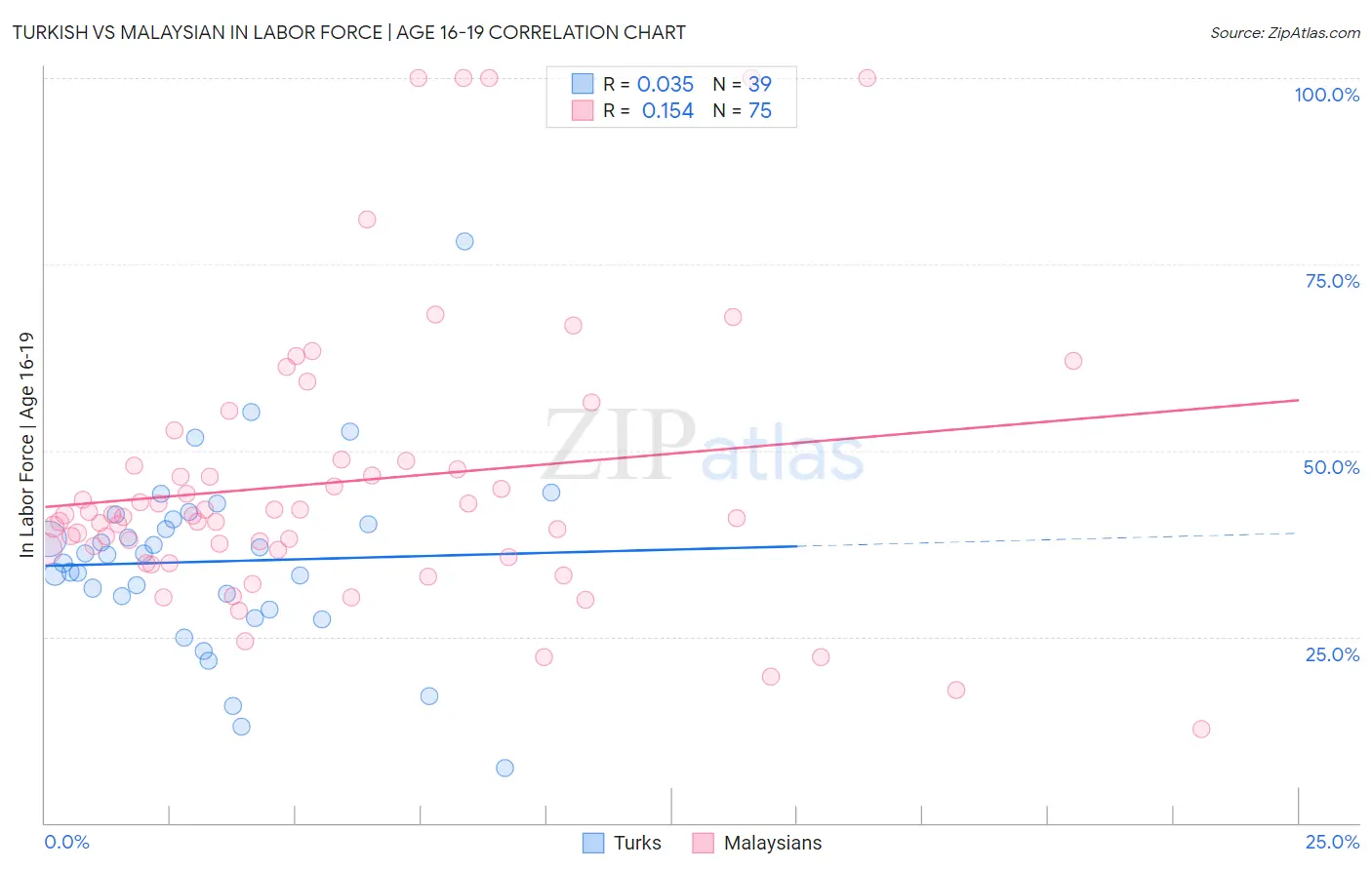 Turkish vs Malaysian In Labor Force | Age 16-19