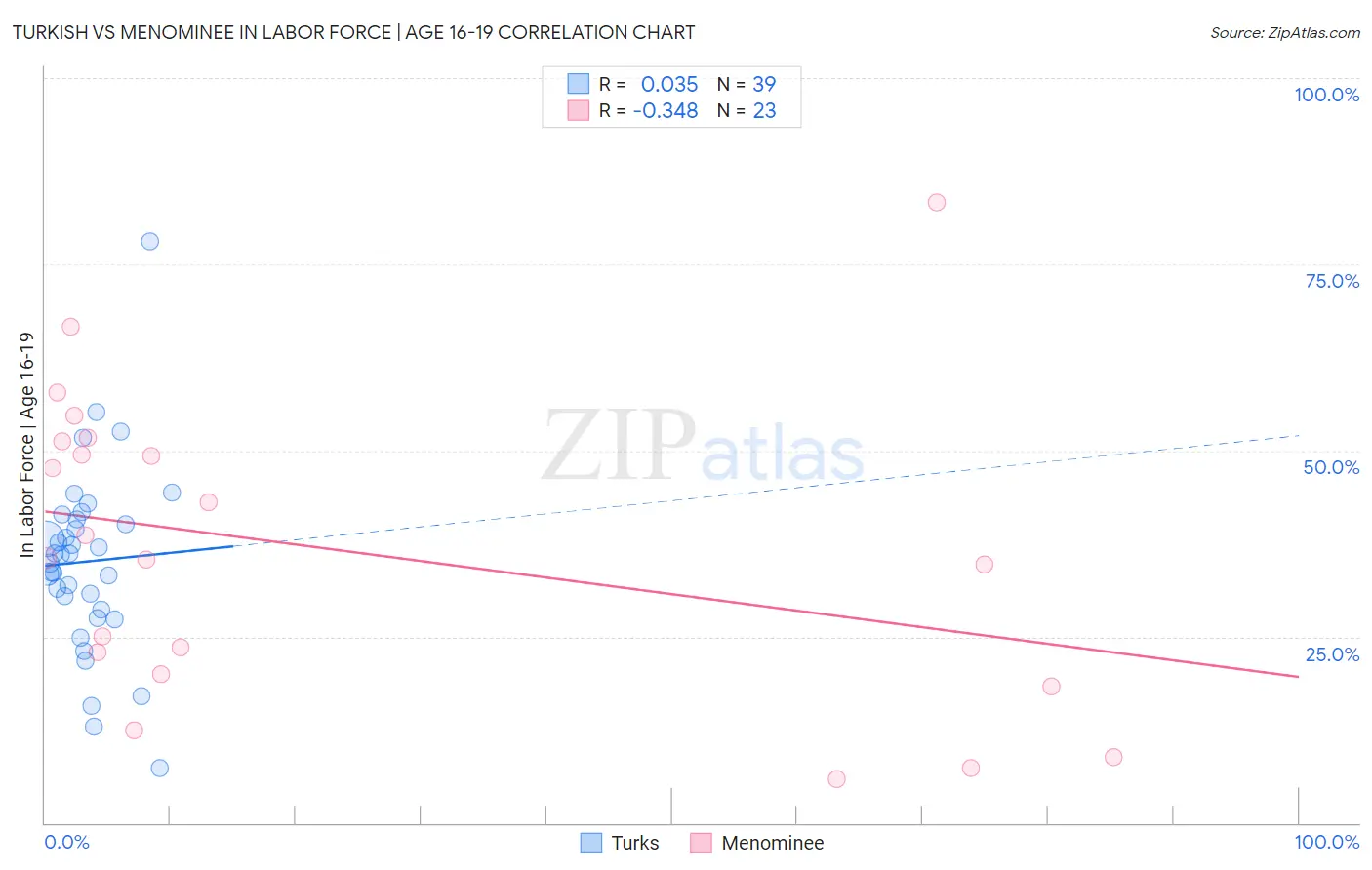 Turkish vs Menominee In Labor Force | Age 16-19