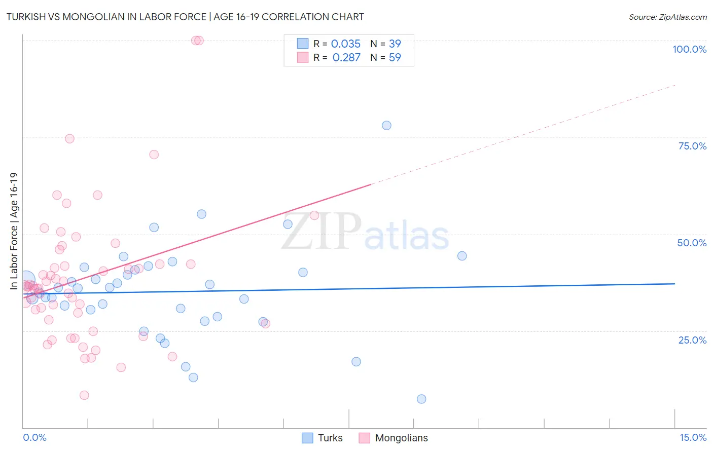Turkish vs Mongolian In Labor Force | Age 16-19