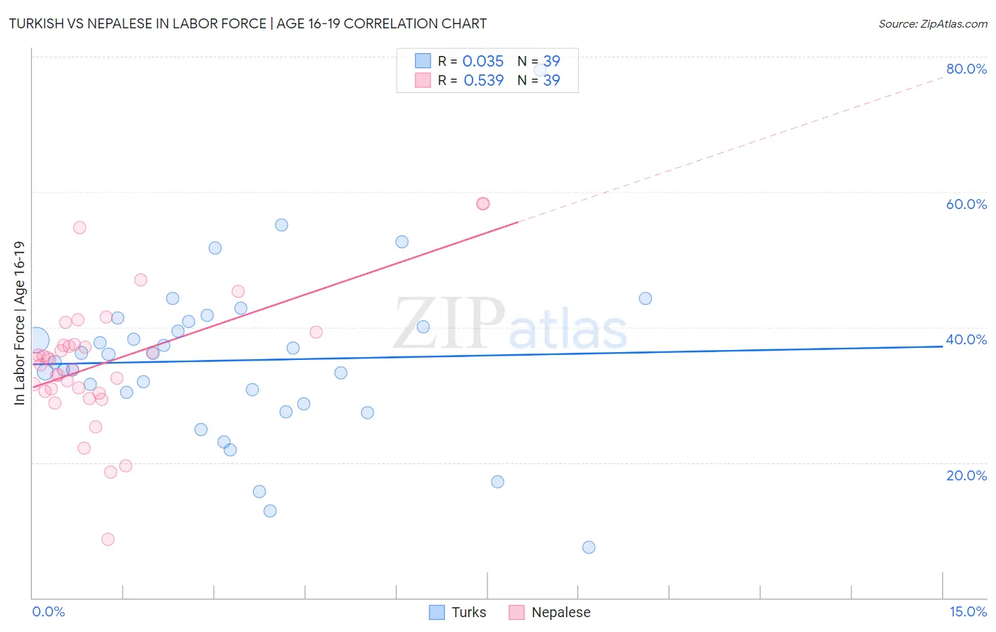 Turkish vs Nepalese In Labor Force | Age 16-19