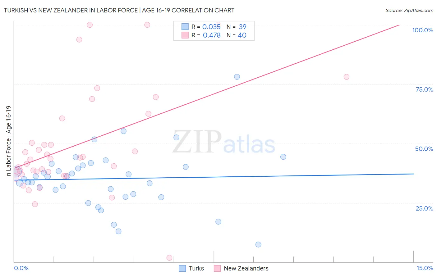 Turkish vs New Zealander In Labor Force | Age 16-19