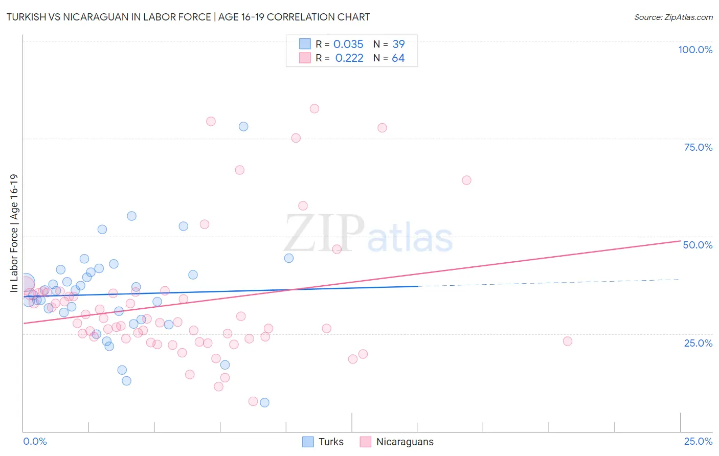 Turkish vs Nicaraguan In Labor Force | Age 16-19