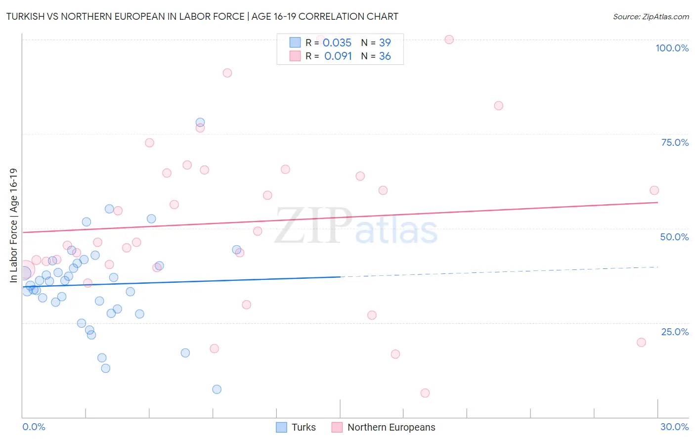 Turkish vs Northern European In Labor Force | Age 16-19