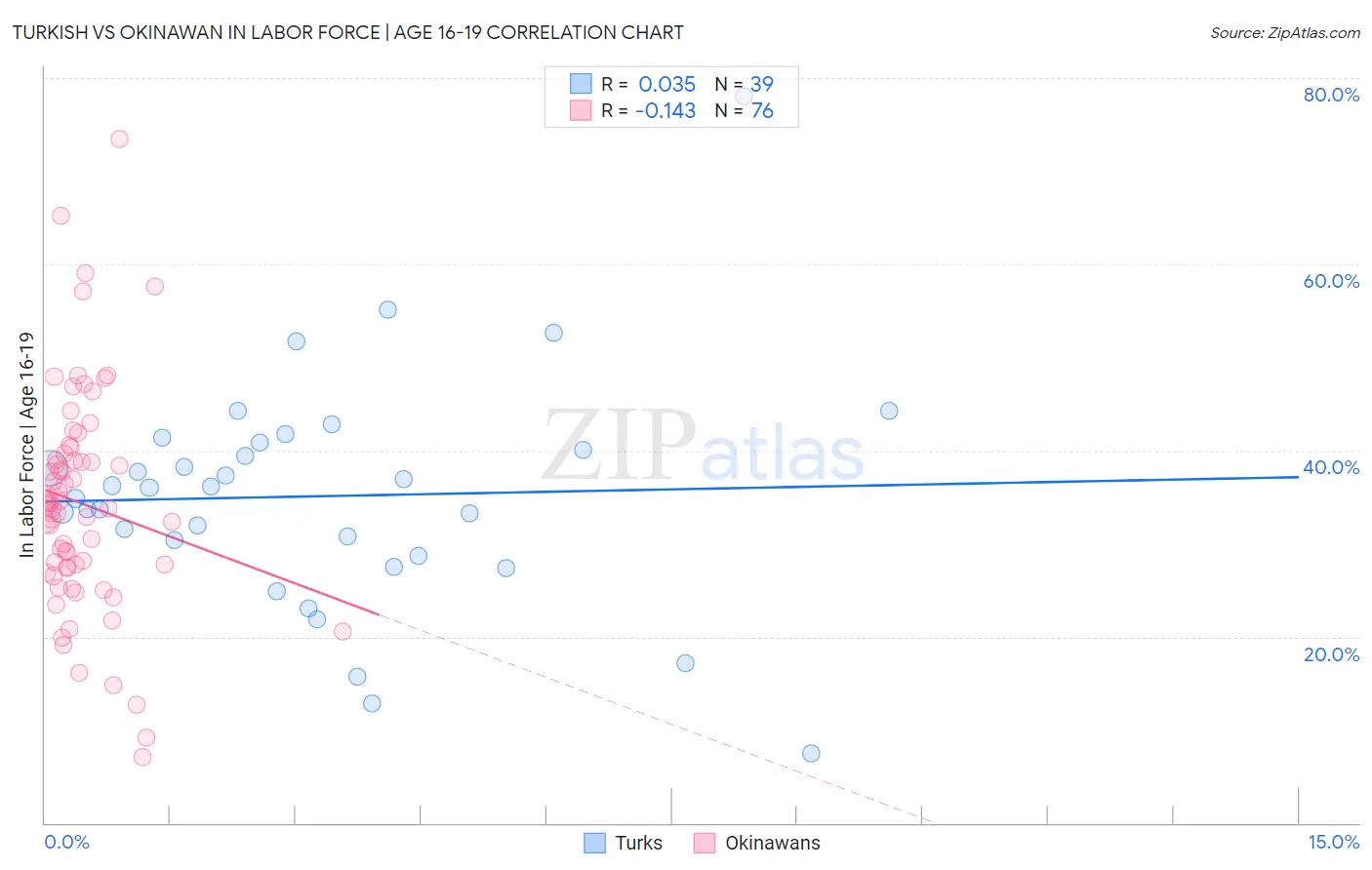 Turkish vs Okinawan In Labor Force | Age 16-19