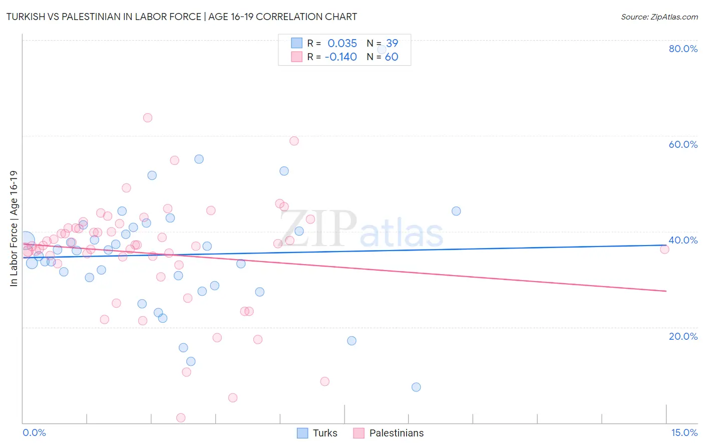 Turkish vs Palestinian In Labor Force | Age 16-19