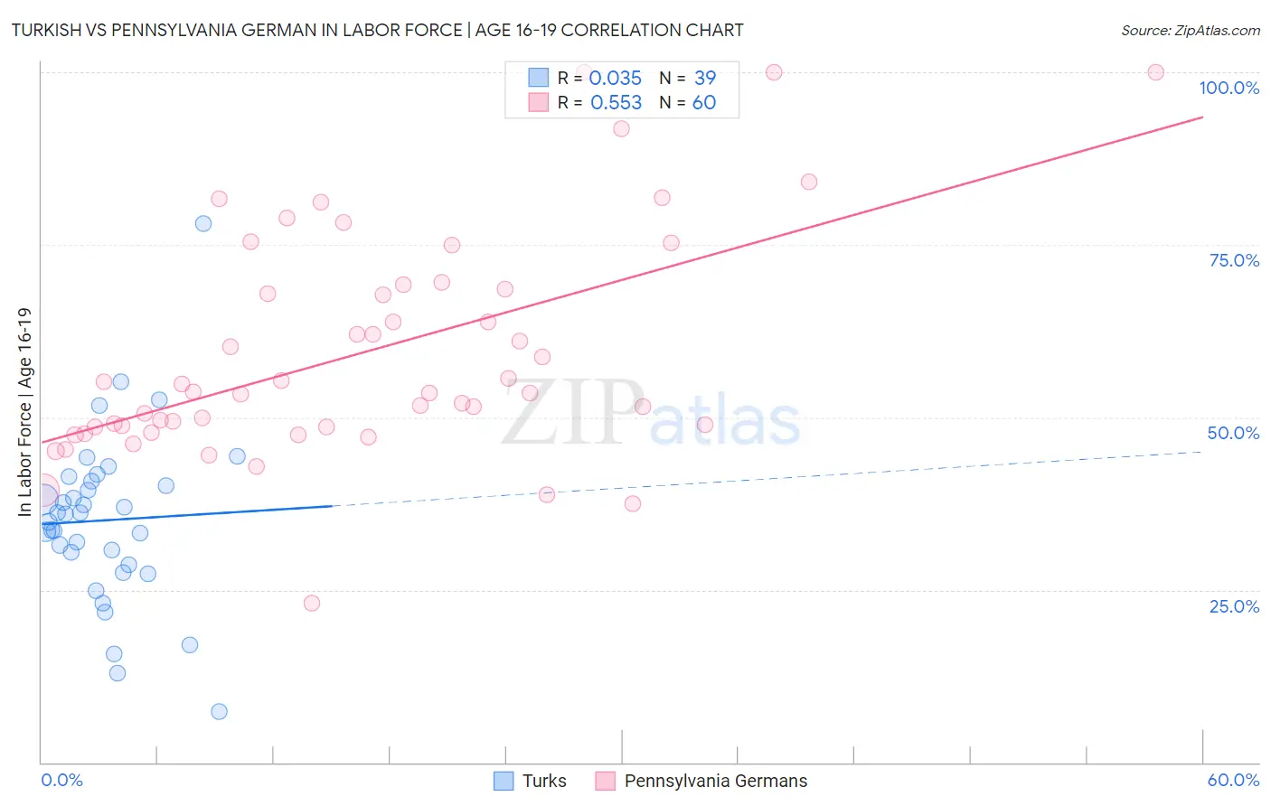 Turkish vs Pennsylvania German In Labor Force | Age 16-19