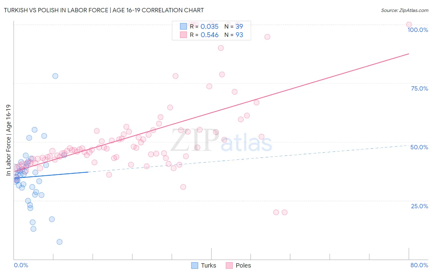 Turkish vs Polish In Labor Force | Age 16-19