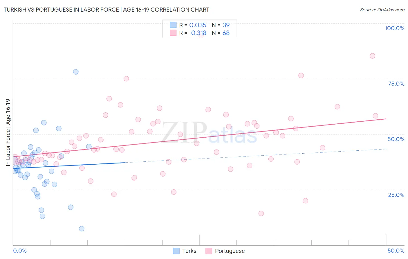 Turkish vs Portuguese In Labor Force | Age 16-19