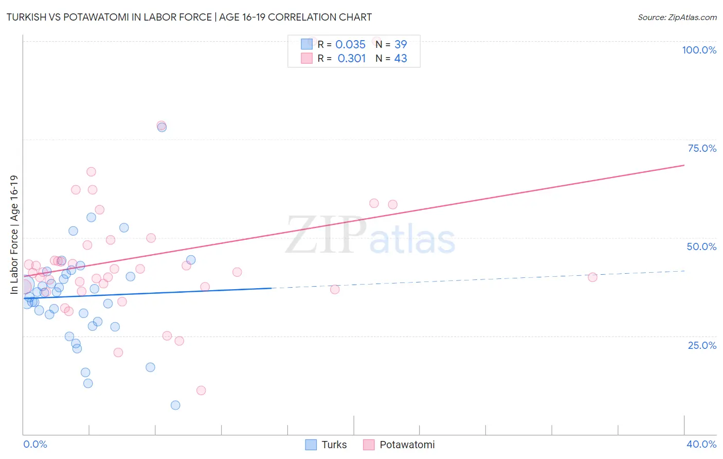 Turkish vs Potawatomi In Labor Force | Age 16-19